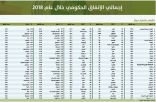 المملكة تحتل المرتبة السابعة عشرة عالمياً في حجم الإنفاق الحكومي