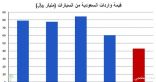 دعم صناعة السيارات بـ45 مليار ريال يوفر مقومات توطينها