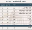 الأسواق الخليجية تتأهب لمزيد من التدفقات الأجنبية.. والسعودية تتصدر الارتفاعات