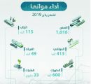 البضائع المناولة في الموانىء ترتفع 8 % خلال يناير