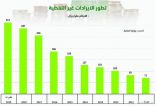 المؤشرات تؤكد نجاح المملكة في تنفيذ أكبر وأسرع عملية إصلاح اقتصادي