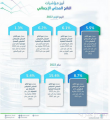 ” الإحصاء” : الاقتصاد السعودي يتجاوز تقديرات المنظمات الدولية