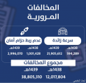 تراجع كلفة تأمين المركبات 22 %.. وارتفاع مخالفات المرور 223 %