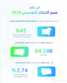 64 مليار ريال إجمالي إنفاق منشآت القطاع الخاص على الابتكار المؤسسي في المملكة