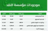 ارتفاع موجودات مؤسسة النقد في يناير إلى 1913.8 مليار ريال