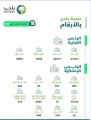 «البلديات» تنجز أكثر من 139 ألف معاملة للرخص التجارية والإنشائية إلكترونياً عبر «بلدي» خلال 3 أشهر