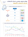 انخفاض الشكاوى ضد شركات الاتصالات 33 %