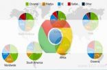 متصفح “كروم” الأكثر استخداما في أسيا وأفريقيا