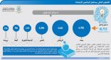 التعليم العالي يبدأ بتدقيق وثائق المتقدمين للابتعاث