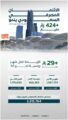 الائتمان المصرفي السعودي ينمو بأكثر من 424 مليار ريال بنهاية يوليو 2025م