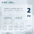 انتهاء مدة تسجيل العقارات في السجل العقاري لـ 20 حيًا في المنطقة الشرقية الخميس القادم انتهاء مدة تسجيل العقارات في السجل العقاري لـ 20 حيًا في المنطقة الشرقية الخميس القادم