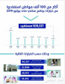 «سكني»: أكثر من 109 آلاف أسرة استفادت من الحلول السكنية بنهاية يوليو