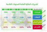 بإعلان الأرقام المستقبلية للموازنات.. المملكة تعزز مستوى الشفافية