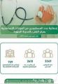 مركز القلب بالمدينة المنورة يقدم خدماته لـ 3349 مستفيدا خلال شهر إبريل