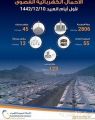 “السعودية للكهرباء”: أحمال يوم العيد (123) ميجا وات.. واستقرار كامل للخدمة الكهربائية