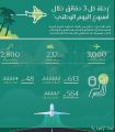 الخطوط السعودية توفر أكثر من (3) آلاف رحلة في أسبوع بمناسبة اليوم الوطني