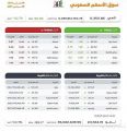 مؤشر سوق الأسهم السعودية يغلق مرتفعًا عند مستوى 11352.86 نقطة