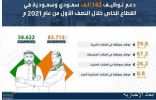 “هدف” يدعم توظيف 142 ألف مواطن ومواطنة في القطاع الخاص خلال النصف الأول من 2021