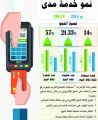 شبكة «مدى» تتخطى حاجز 200 ألف جهاز لنقاط البيع