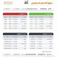 مؤشر سوق الأسهم السعودية يغلق منخفضًا عند مستوى 11685.66 نقطة
