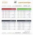 مؤشر سوق الأسهم السعودية يغلق مرتفعًا عند مستوى 11846.53 نقطة