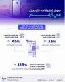 هيئة الاتصالات: 45% نسبة ارتفاع المتوسط الشهري للطلبات عبر تطبيقات التوصيل خلال الربع الأول من عام 2021 مقارنة بـالربع الأول من عام 2020