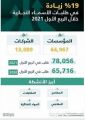 التجارة: زيادة 19% في طلبات الأسماء التجارية خلال الربع الأول 2021