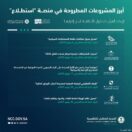 طرح 25 مشروعًا عبر منصة “استطلاع” لأخذ مرئيات العموم والقطاعين الحكومي والخاص