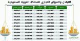 162 مليار ريال فائض الميزان التجاري للمملكة في 2016