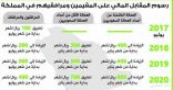 «العمل» توضح: تحصيل رسوم المقابل المالي عند تجديد الرخص ولا تشمل المنشآت التي تضم أربعة عمال وأقل