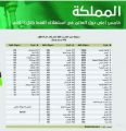 المملكة تخفض استهلاكها النفطي إلى 3.92 ملايين برميل محتلة المرتبة الخامسة في 2017