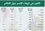 الارتفاع المتواصل لأسواق الأسهم ونمو الأصول غير المالية أهم أسباب زيادة الثروات