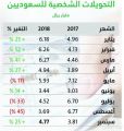تحويلات الأجانب في المملكة تستقر عند 103.5 مليارات ريال خلال تسعة أشهر