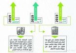 المملكة الرابعة بمجموعة الـ20 في إصلاحات بيئة الأعمال