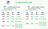 التشريعات الحكومية ترفع رواتب السعوديين في القطاع الحكومي 10 % خلال الربع الثاني