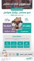 استفادة 37 ألف أسرة من حلول التملّك ضمن برنامج “سكني” خلال يوليو الماضي
