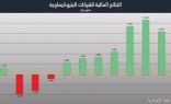 تكاليف التمويل تنخفض 54 % وتعزز فرص تعافي قطاع البتروكيميائيات