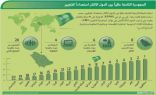 اقتصاديون: احتلال المملكة المركز الثامن في مؤشر الجاهزية للتغيير عالمياً يعكس مرونة الاقتصاد السعودي