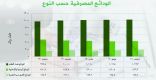 الودائع في البنوك ترتفع إلى 1636 مليار ريال بنهاية الربع الثالث
