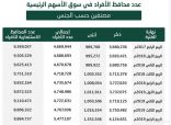 ارتفاع عدد المحافظ الاستثمارية للأفراد إلى 9.8 ملايين