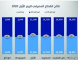 نمو موجودات المصارف السعودية 12 % رغم أزمة كورونا