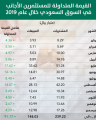 ارتفاع مشتريات الأجانب في السوق السعودي خلال 2019 مؤشر على جاذبية وجدوى الاستثمار