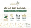 مؤشرات منصة معين الرقمية بديوان المظالم تظهر استدامة الإنجاز التقني خلال الربع الثاني من العام 1442هـ