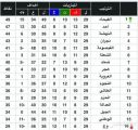 بعد انتظار دام 53 عاماً الفيحاء يصعد لـ”دوري جميل” ويرمي أحد للمجهول