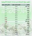 المملكة ترفع حيازتها من أدوات الدين الأميركية إلى 169.5 مليار دولار