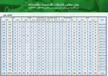 مبيعات شركات الإسمنت تتراجع إلى 14.6 مليون طن في أربعة أشهر