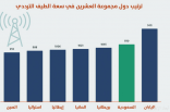 الاستثمار في البنية الرقمية يرفع ترتيب المملكة إلى الثالث عالمياً في نمو الاقتصاد الرقمي