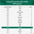 ارتفاع حيازة المملكة من سندات الخزانة الأميركية إلى 179.8 مليار دولار