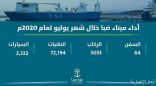 ميناء ضبا يسجل يوليو الماضي دخول 64 سفينة تجارية بإجمالي أطنان تتجاوز 72 ألف طن