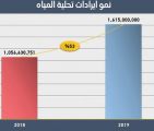 تحلية المياه ترفع إيراداتها 53 % وتستعد للخصخصة